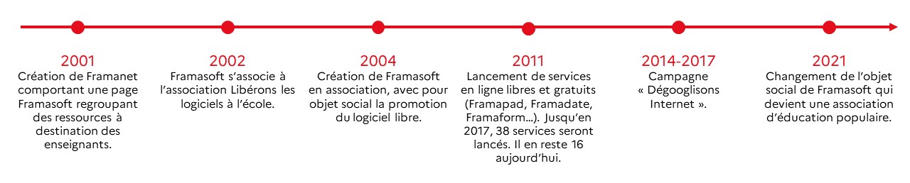 Frise chronologique de l'évolution de Framasoft : 2001, création de Framanet comportant une page Framasoft regroupant des ressources à destination des enseignants. 2002, Framasoft s'associe à l'association Libérons les logiciels à l'école. 2004, Création de Framasoft en association, avec pour objet social la promotion du logiciel libre. 2011, lancement de services en ligne libres et gratuits (Framapad, Framadate, Framaform...). Jusqu'en 2017, 38 services seront lancés. Il en reste 16 aujourd'hui. 2014-1027, Campage "Dégooglisons Internet". 2021, changement de l'objet social de Framasoft qui devient une association d'éducation populaire.