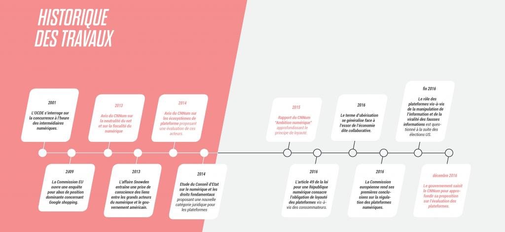 historique travaux plateformes